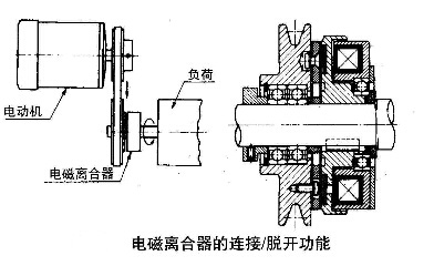 電磁制動(dòng)器離合器的連接脫開(kāi)應(yīng)用圖 電磁制動(dòng)器離合器的連接脫開(kāi)應(yīng)用圖