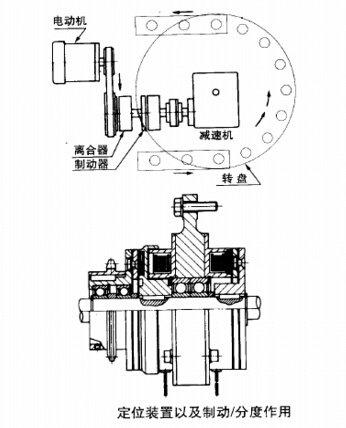 電磁制動(dòng)器離合器的定位置停止分度應(yīng)用圖 電磁制動(dòng)器離合器的定位置停止分度應(yīng)用圖