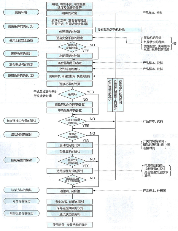 電磁離合器型號選型流程表 電磁離合器型號選型流程表